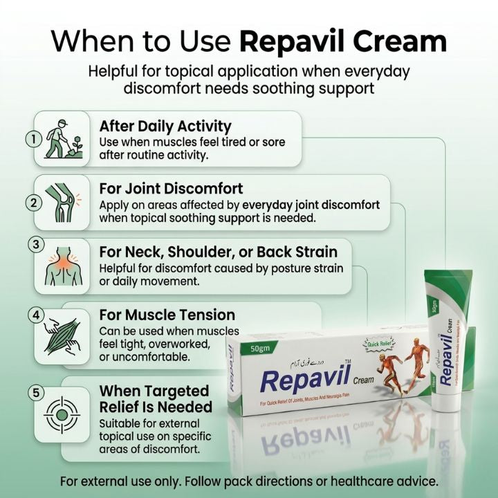 When to use Repavil Cream 50gm image showing common situations for joint muscle and nerve pain topical support